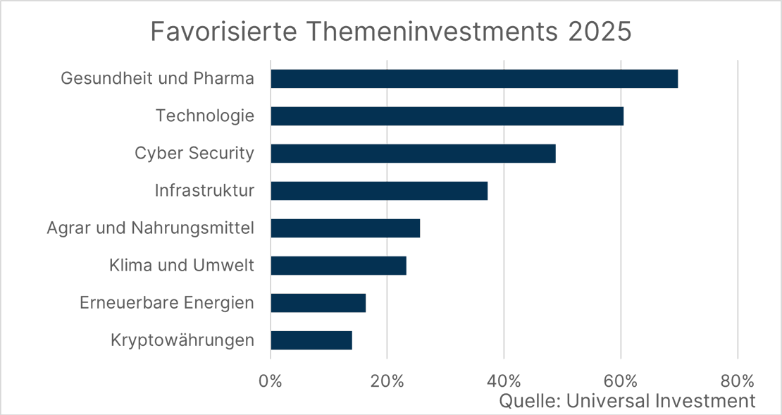 VV-Umfrage - PM DE - Investmentthemen