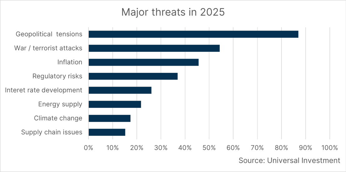 VV-Umfrage - PM EN - Major threats