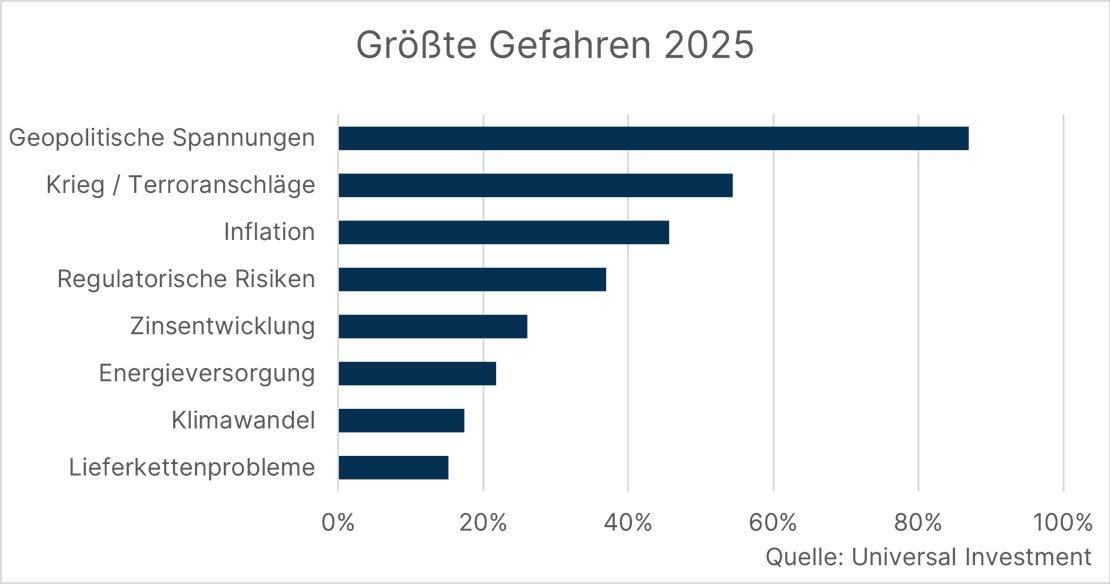 VV-Umfrage - PM DE - Grte Gefahren