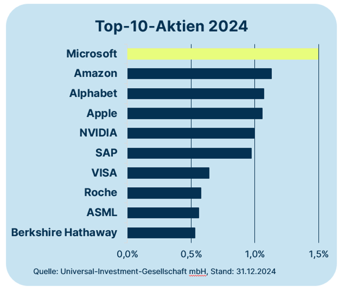 Top 10 - 2024 - DE
